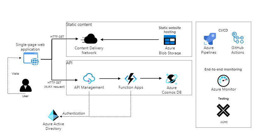 Azure Resume Challenge